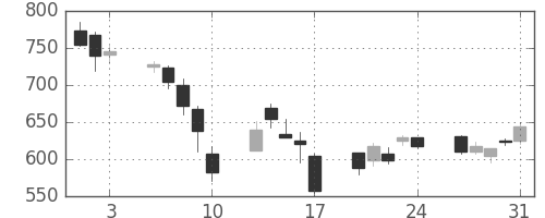 三菱マの日足チャート(2007年8月)
