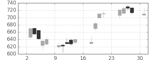 三菱マの日足チャート(2007年9月)