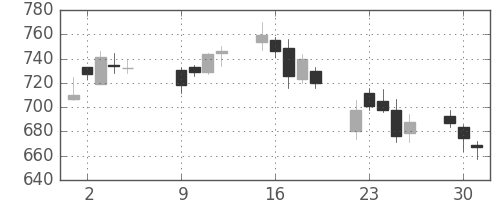 三菱マの日足チャート(2007年10月)