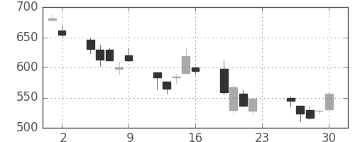 三菱マの日足チャート(2007年11月)