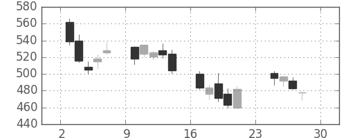 三菱マの日足チャート(2007年12月)