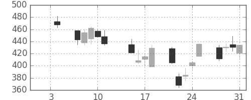三菱マの日足チャート(2008年1月)