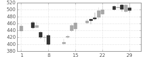 三菱マの日足チャート(2008年2月)
