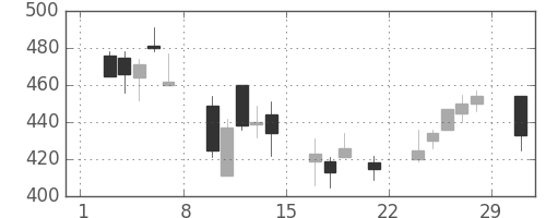 三菱マの日足チャート(2008年3月)