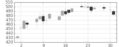 三菱マの日足チャート(2008年4月)