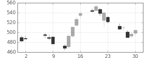 三菱マの日足チャート(2008年5月)