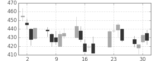 三菱マの日足チャート(2008年7月)