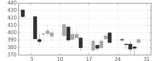 三菱マの日足チャート(2008年8月)