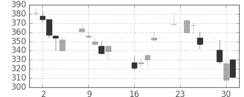 三菱マの日足チャート(2008年9月)