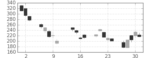 三菱マの日足チャート(2008年10月)