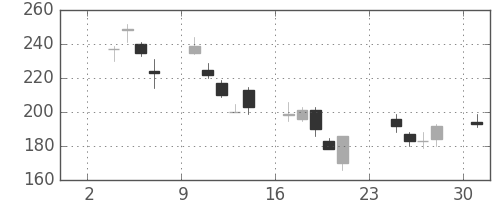三菱マの日足チャート(2008年11月)