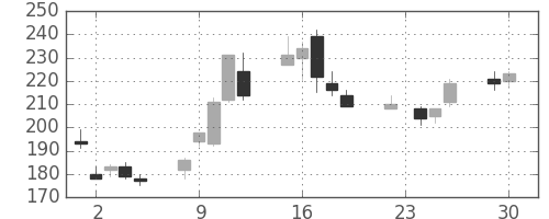 三菱マの日足チャート(2008年12月)