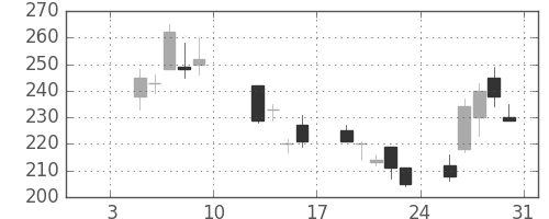 三菱マの日足チャート(2009年1月)
