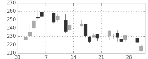 三菱マの日足チャート(2009年2月)
