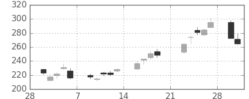 三菱マの日足チャート(2009年3月)