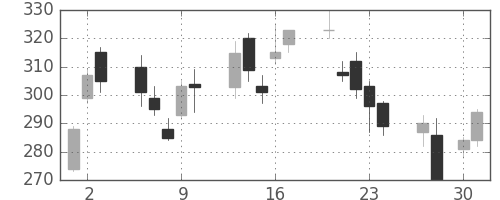 三菱マの日足チャート(2009年4月)