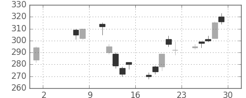 三菱マの日足チャート(2009年5月)