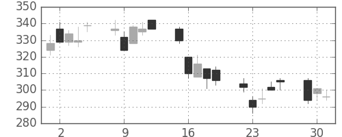 三菱マの日足チャート(2009年6月)
