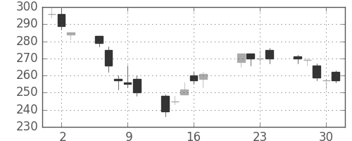 三菱マの日足チャート(2009年7月)