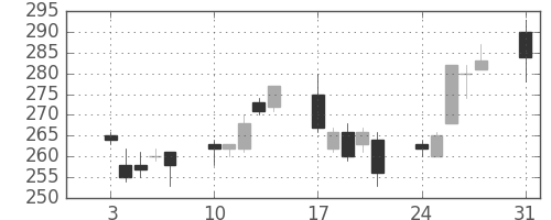 三菱マの日足チャート(2009年8月)