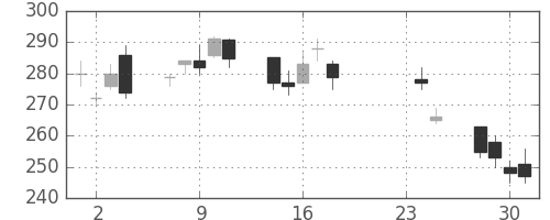 三菱マの日足チャート(2009年9月)
