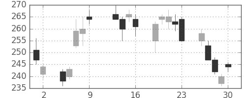 三菱マの日足チャート(2009年10月)