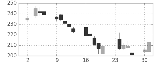 三菱マの日足チャート(2009年11月)