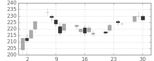 三菱マの日足チャート(2009年12月)