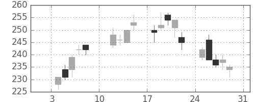 三菱マの日足チャート(2010年1月)
