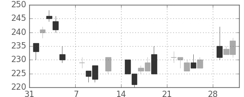 三菱マの日足チャート(2010年2月)
