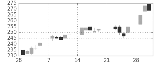 三菱マの日足チャート(2010年3月)