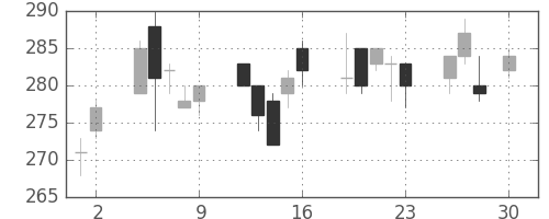 三菱マの日足チャート(2010年4月)