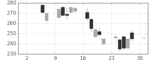 三菱マの日足チャート(2010年5月)
