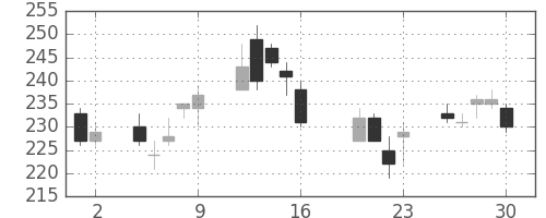 三菱マの日足チャート(2010年7月)
