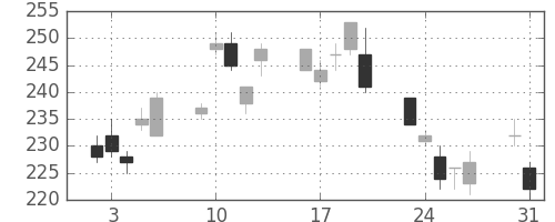 三菱マの日足チャート(2010年8月)
