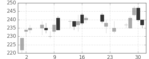 三菱マの日足チャート(2010年9月)