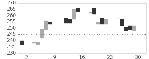 三菱マの日足チャート(2010年10月)