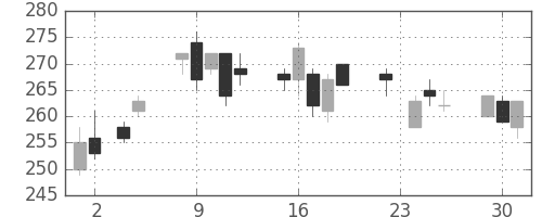 三菱マの日足チャート(2010年11月)