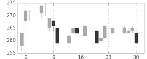 三菱マの日足チャート(2010年12月)