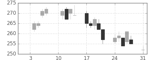 三菱マの日足チャート(2011年1月)