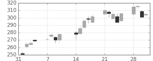 三菱マの日足チャート(2011年2月)