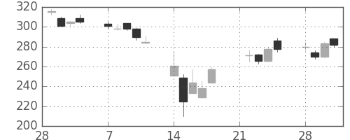 三菱マの日足チャート(2011年3月)