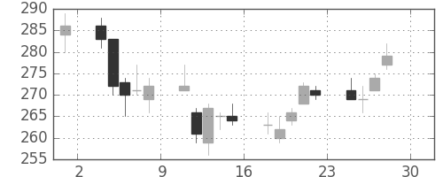 三菱マの日足チャート(2011年4月)