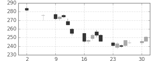 三菱マの日足チャート(2011年5月)