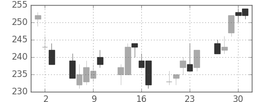 三菱マの日足チャート(2011年6月)