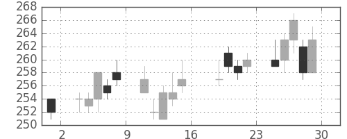 三菱マの日足チャート(2011年7月)