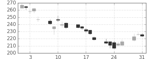 三菱マの日足チャート(2011年8月)