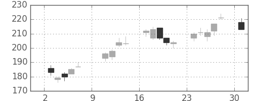 三菱マの日足チャート(2011年10月)
