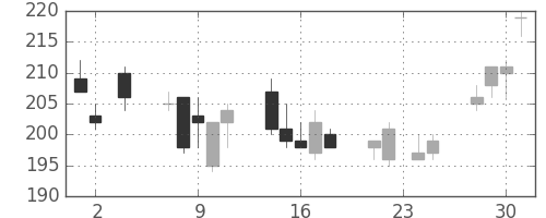 三菱マの日足チャート(2011年11月)