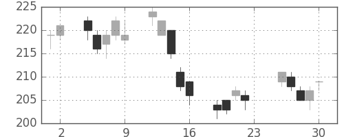 三菱マの日足チャート(2011年12月)